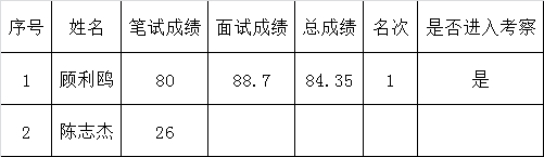 慈溪市体育管理中心（少体校）公开选调工作人员总成绩及考察对象名单.png