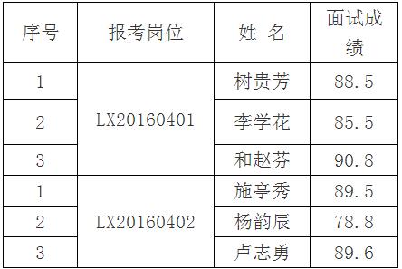 丽江市委政研室2016年公开遴选公务员面试成绩.jpg