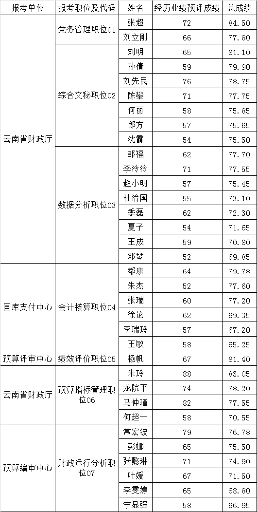 云南省财政厅2016年公开遴选公务员和参照公务员法管理单位工作人员经历业绩评价成绩及总成绩.png