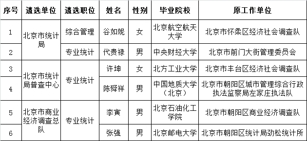 北京市统计局2016年拟遴选公务员公示.png