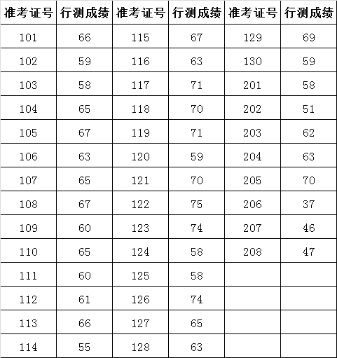 裕安区2016年区直机关和区直事业单位公开遴选工作人员笔试成绩.png