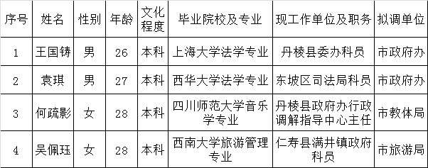 眉山市2016年市级政府序列面向基层公开遴选公务员拟调人员名单.png