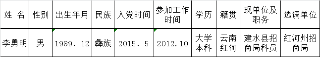 红河州招商局2016年公开遴选公务员拟选调人选公示（三号）.png