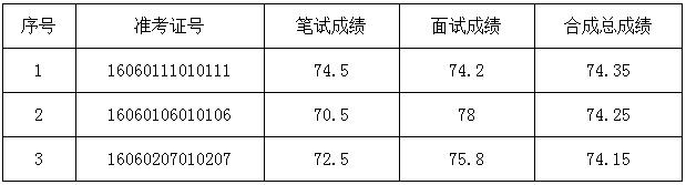 黄山市人力资源和社会保障局2016年公开遴选工作人员入围体检人员名单.jpg