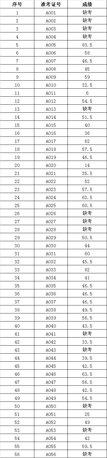 普洱市委政法委2016年上半年公开遴选公务员笔试成绩.png