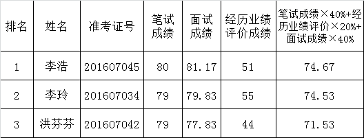 普洱市人大常委会办公室2016年上半年公开遴选公务员成绩.png