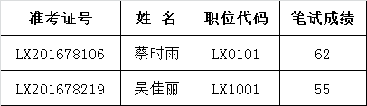 2016年漯河市第二批市直机关公开遴选公务员递补进入面试人员公告.png