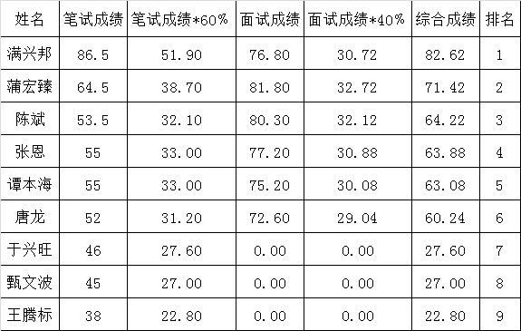 怀化市水利局局直事业单位公开选调工作人员综合成绩.png