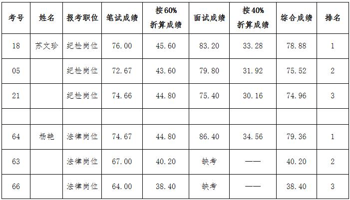 怀化市住房和城乡建设局公开选调机关工作人员综合成绩.jpg