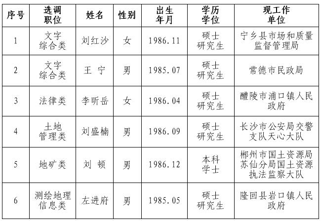 2016年湖南省国土资源厅公开选调公务员拟选人员公示.jpg