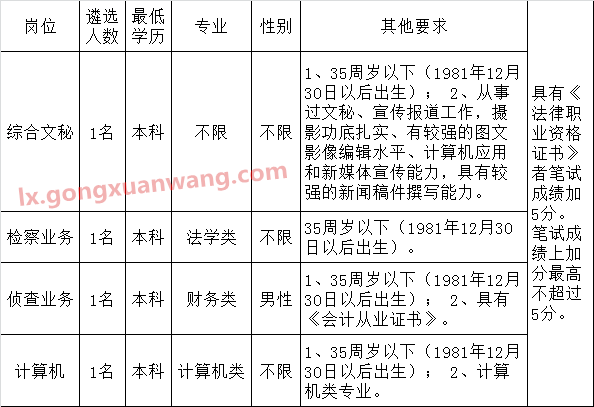 2016年会同县人民检察院选调工作人员岗位条件.png