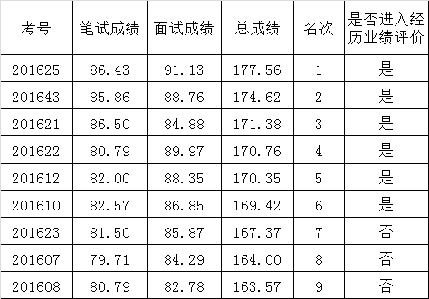 曲靖市政协机关2016年公开遴选公务员笔试面试总成绩.png