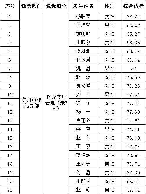 北京市医疗保险事务管理中心2016年公开遴选公务员成绩.png