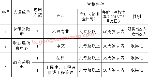 兴国县财政局公开选调工作人员职位调整.png