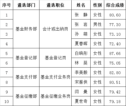 北京市社会保险基金管理中心2016年公开遴选公务员拟录用人员.png