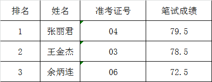 2016年中共温州市委宣传部所属事业单位公开选调入围面试人员名单.png