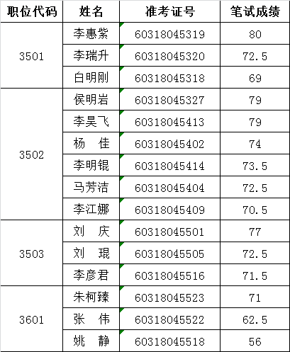 河南省交通运输厅2016年公开遴选公务员参加面试确认人员名单.png