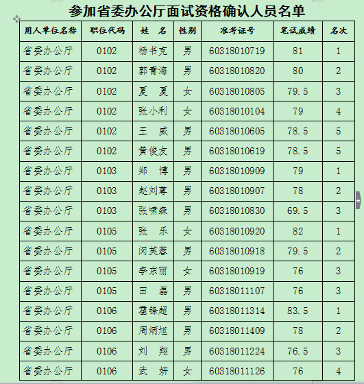 河南省委办公厅面试资格确认人员名单1.png