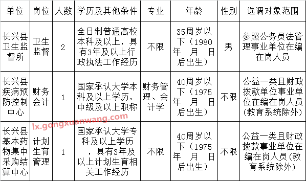 长兴县卫生和计划生育局下属事业单位公开选调职位.png