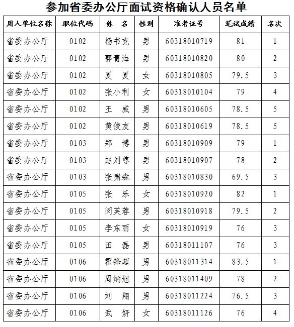 河南省委办面试确认名单1.jpg