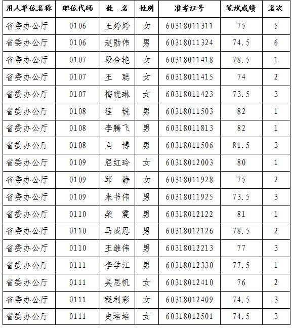 河南省委办面试确认名单2.jpg