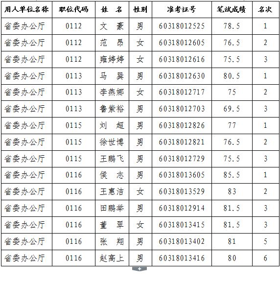 河南省委办面试确认名单3.jpg
