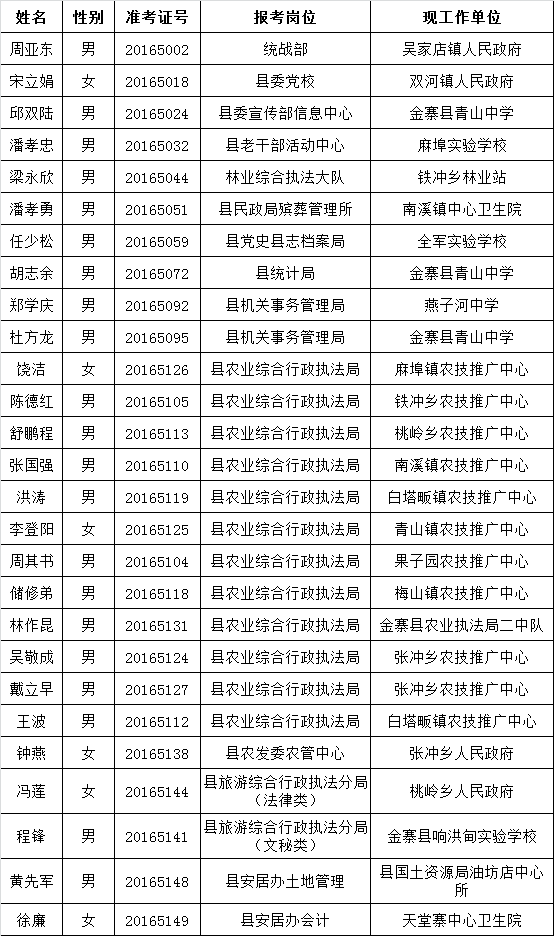 金寨县2016县直机关事业单位公开选调拟选调人员公示.png