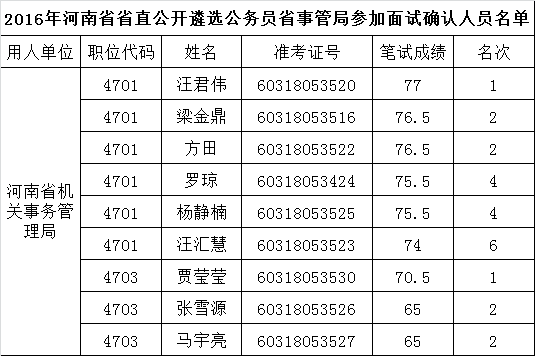 2016年河南省省直公开遴选公务员省事管局参加面试确认人员名单.png