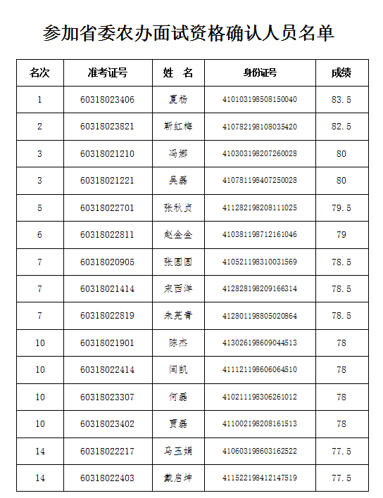 河南省委农办面试资格确认人员名单.png