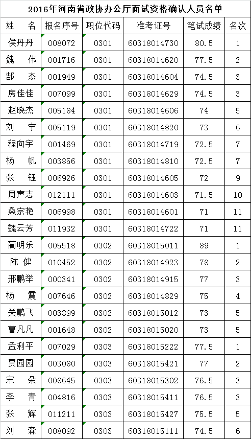河南省政协办公厅面试资格确认人员名单.png