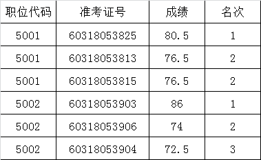 河南省有色金属地质矿产局2016年公务员遴选面试确认人员名单.png
