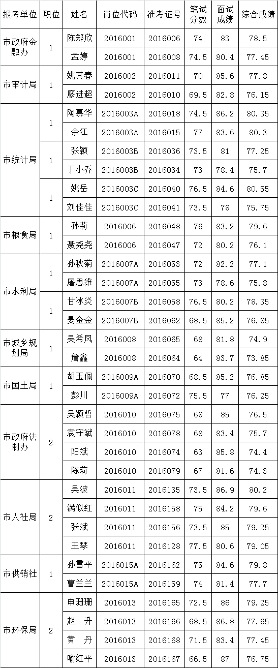 2016年随州市政府直属机关及其参照公务员法管理事业单位公开遴选工作人员入围考察人选.png