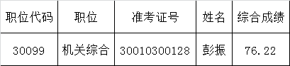 安徽省体育局2015年公开遴选公务员拟遴选人员名单.png