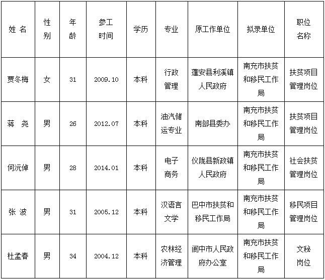 南充市扶贫和移民工作局2016年公开遴选工作人员拟调人员名单.jpg