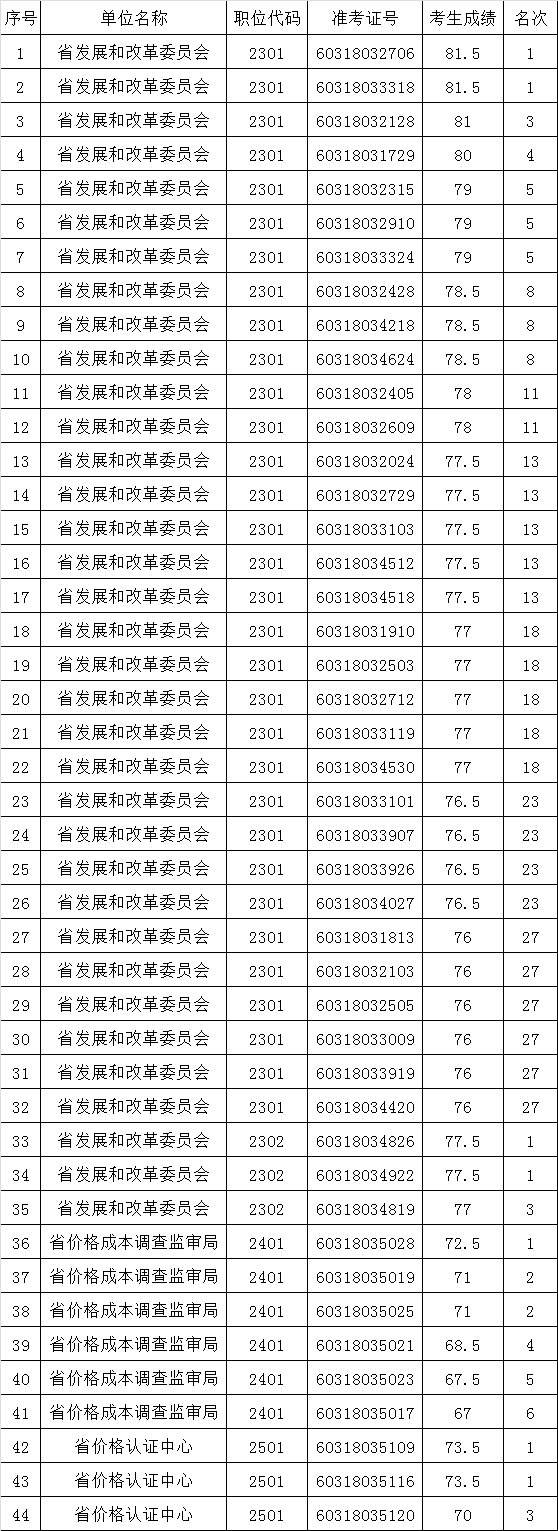 河南省发展和改革委员会2016年公务员遴选面试资格确认人员名单.png