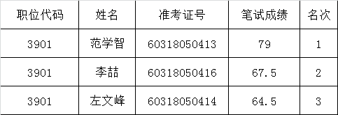 河南省人民政府外事侨务办公室面试资格确认人员名单.png