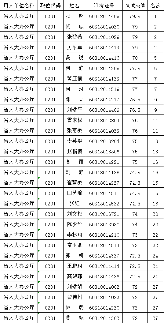 河南省人大常委会办公厅参加面试资格确认人员名单.png