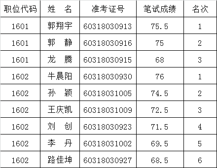 共青团河南省委面试确认人员名单.png