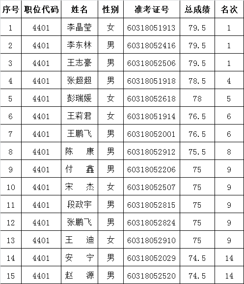2016年河南省质监局公开遴选公务员面试确认人员名单.png