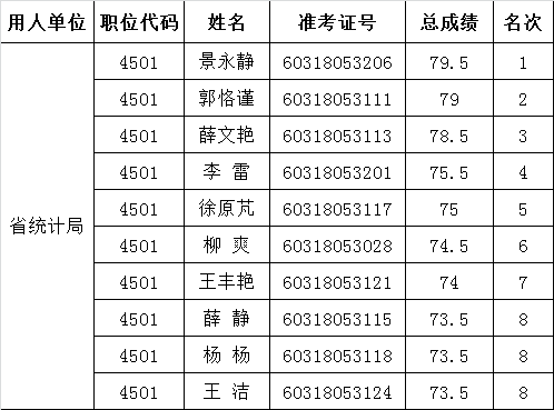 河南省统计局2016年公开遴选公务员面试确认人员名单.png