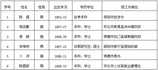 湖南省扶贫开发办公室2016年公开选调工作人员拟调入人员公示.jpg