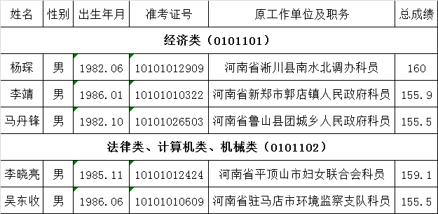 郑州市工业和信息化委员会2016年公开遴选公务员拟试用人员公示.png