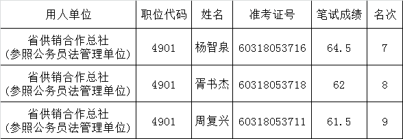 河南省供销合作总社2016年公开遴选公务员面试确认人员名单.png