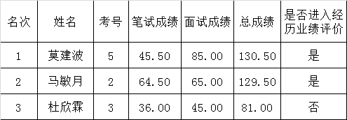 曲靖市森林公安局2016年公开遴选公务员笔试面试总成绩.png