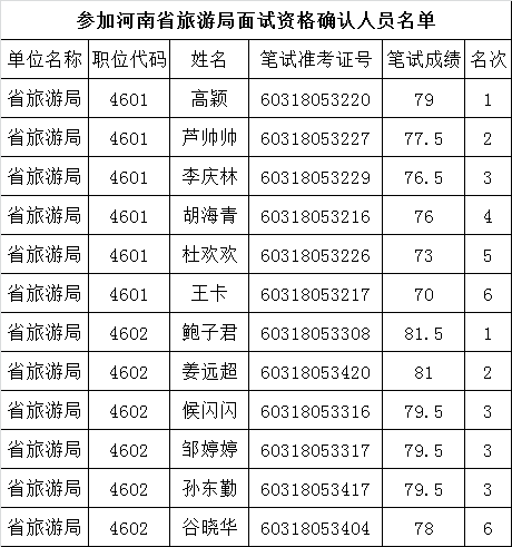河南省旅游局面试资格确认人员名单.png