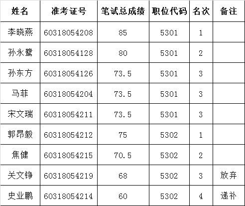 中共河南省委台湾工作办公室公开遴选公务员参加面试确认人员.png