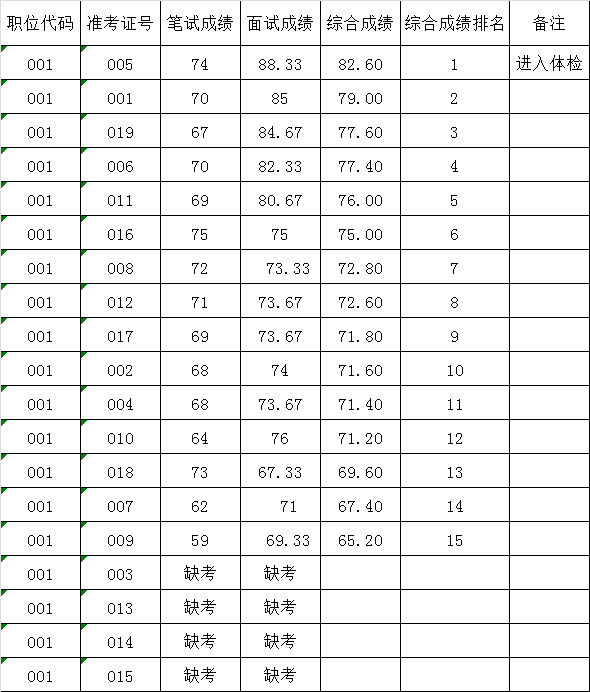 佛山市顺德区农业局2016年公开选调公务员考试综合成绩.png