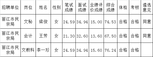 2016年度丽江市民族宗教事务局公开遴选公务员拟遴选人员公示.png