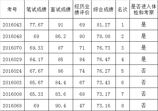 曲靖市人民政府办公室2016年公开遴选公务员笔试面试经历业绩评价综合成绩及进入体检考察人员.png