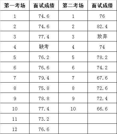 裕安区2016年区直机关和区直事业单位公开遴选工作人员面试成绩.png